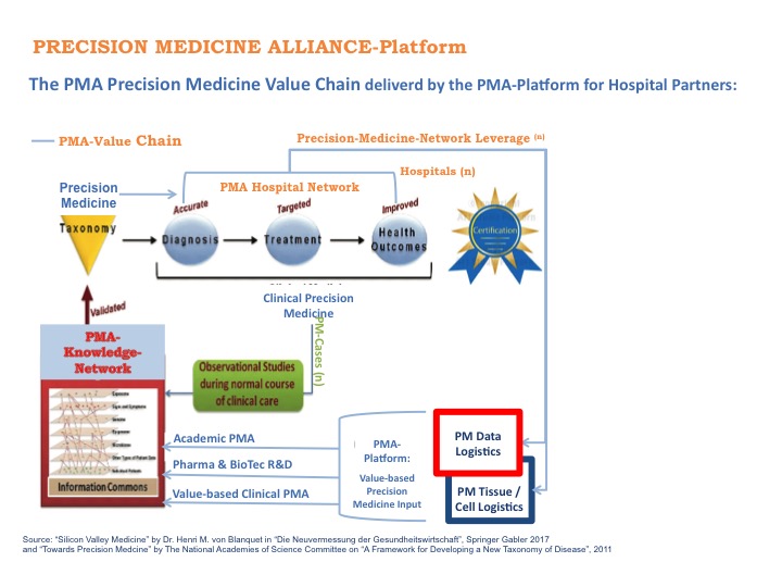 Praxis precision medicines акции прогноз. Medical value Chain. PMA platform. Praxis Precision Medicines. Managing Alliance Gateway.